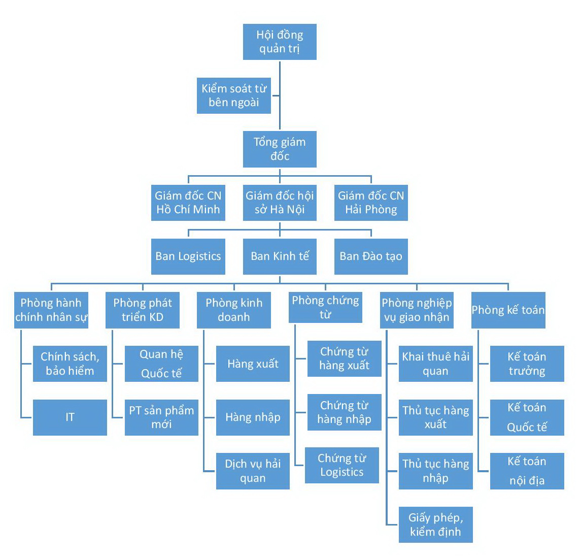 GSC S CHART tieng Viet